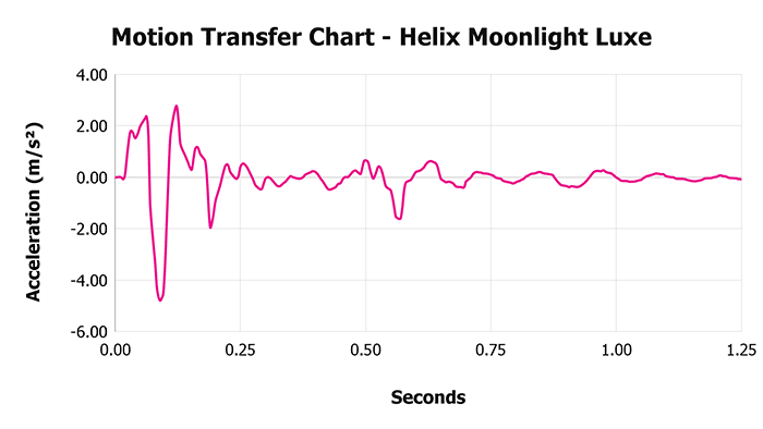 Helix Moonlight Luxe V 1 3 Motion Transfer Chart 1