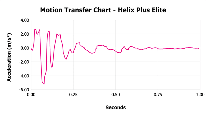 Helix Plus Elite V 1 3 Motion Transfer Chart 1