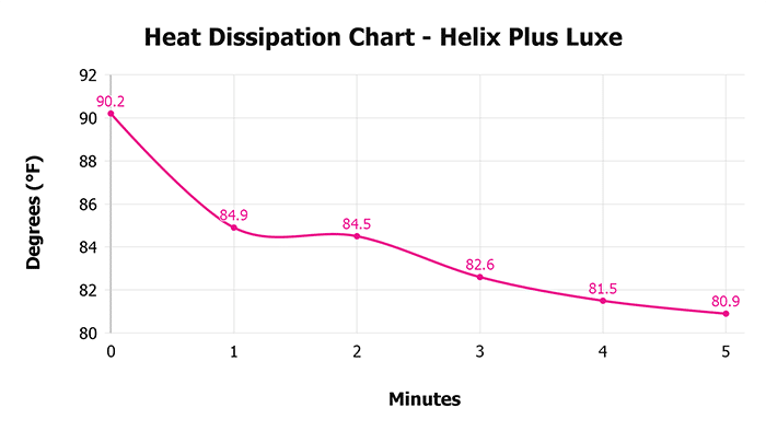 Helix Plus Luxe Heat Dissipation Chart 