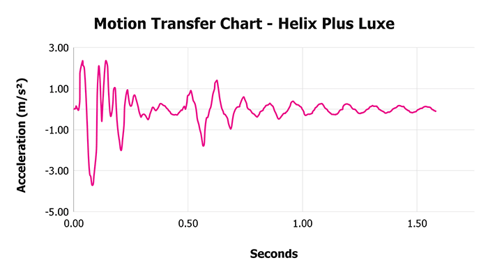 Helix Plus Luxe Motion Transfer Chart 