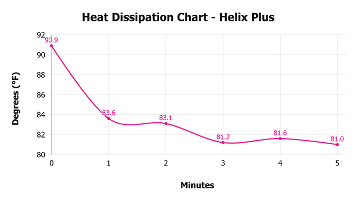 Helix Plus V 1 3 Heat Dissipation Chart 1