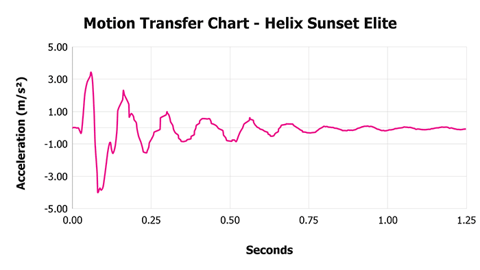 Helix Sunset Elite V 1 3 Motion Transfer Chart 1 Helix Sunset Elite V 1 3 Motion Transfer Chart 1