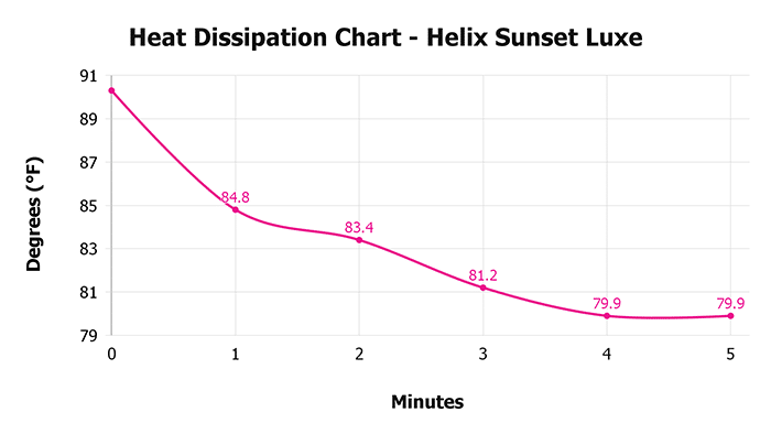 Helix Sunset Luxe Heat Dissipation Chart