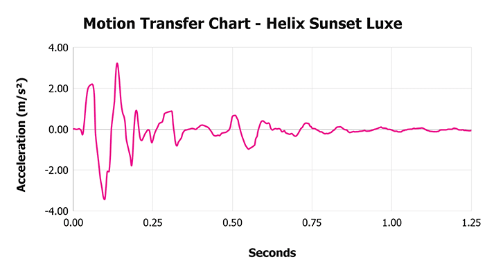 Helix Sunset Luxe Motion Transfer Chart