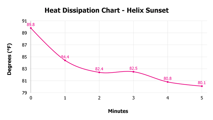 Helix Sunset V 1 3 Heat Dissipation Chart 1