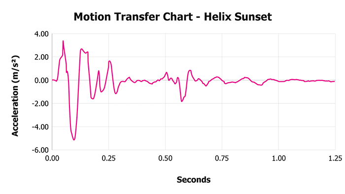 Helix Sunset V 1 3 Motion Transfer Chart 1