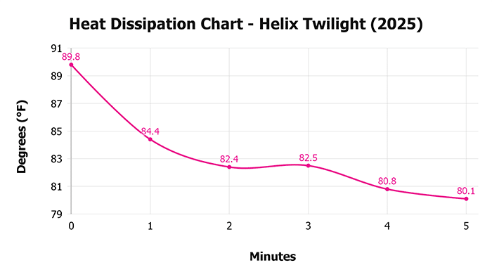 Helix Twilight 2025 V 1 3 Heat Dissipation Chart