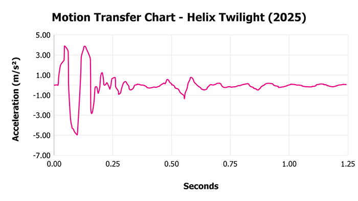 Helix Twilight 2025 V 1 3 Motion Transfer Chart