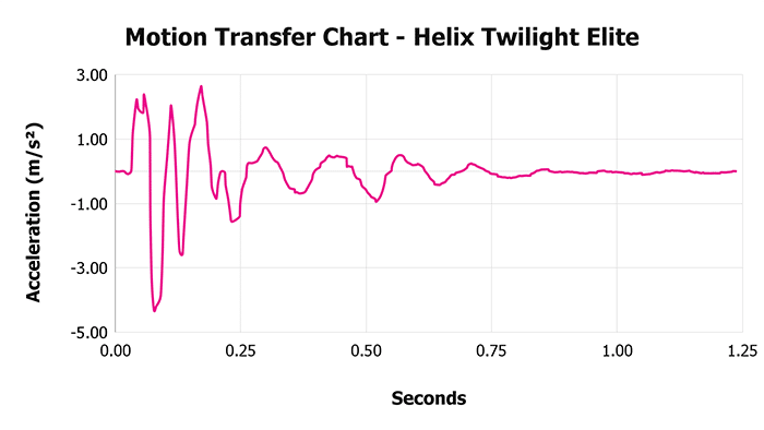 Helix Twilight Elite V 1 3 Motion Transfer Chart 1