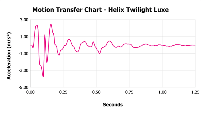 Helix Twilight Luxe V 1 3 Motion Transfer Chart 1