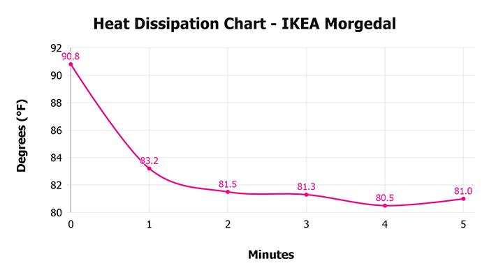 Ikea Morgedal V 1 3 Heat Dissipation Chart 1