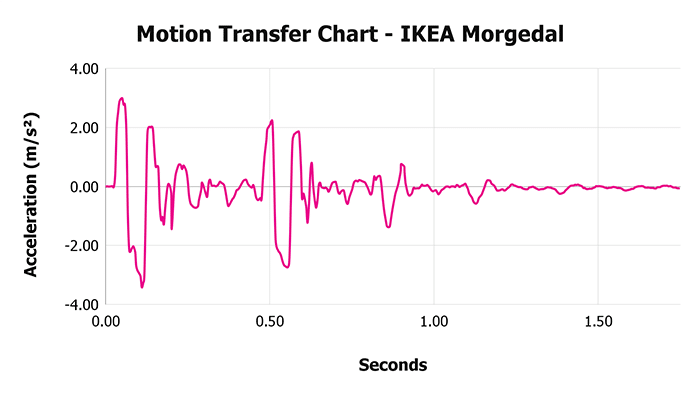 Ikea Morgedal V 1 3 Motion Transfer Chart 1