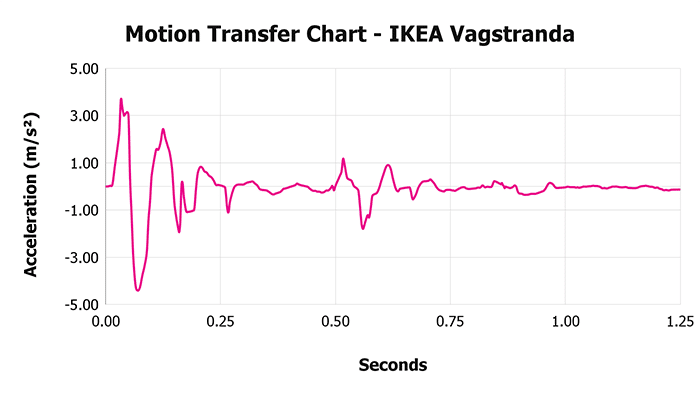 Ikea Vagstranda V 1 3 Motion Transfer Chart 1 Ikea Vagstranda V 1 3 Motion Transfer Chart 1