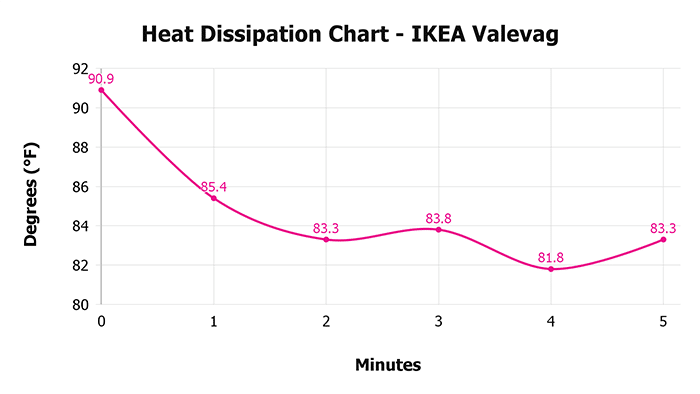 Ikea Valevag Heat Dissipation Chart