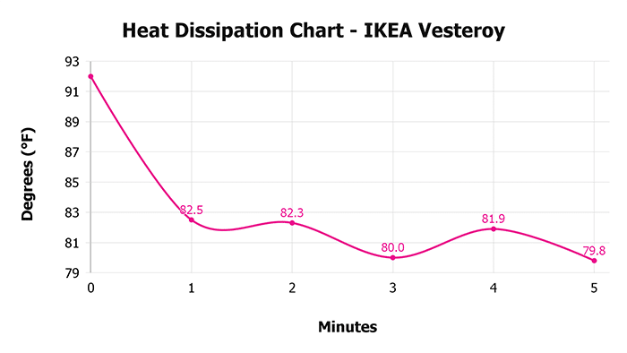 Ikea Vesteroy V 1 3 Heat Dissipation Chart 1 Ikea Vesteroy V 1 3 Heat Dissipation Chart 1