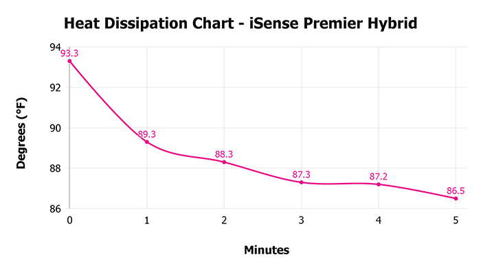 Isense Premier Hybrid Heat Dissipation Chart