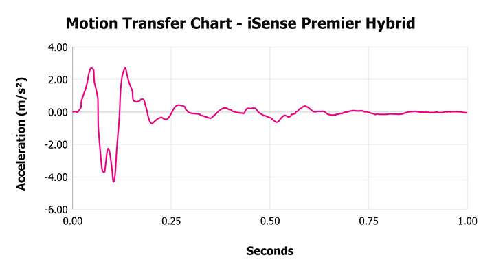 Isense Premier Hybrid  Motion Transfer Chart