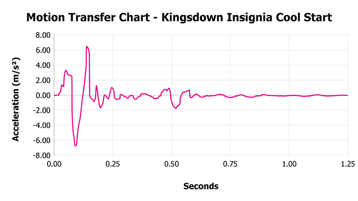 Kingsdown Insignia Cool Start V 1 3 Motion Transfer Chart 1