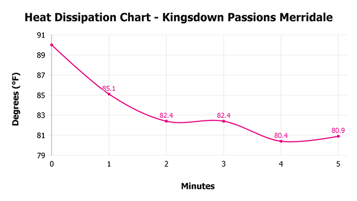 Kingsdown Passions Merridale Heat Dissipation Chart