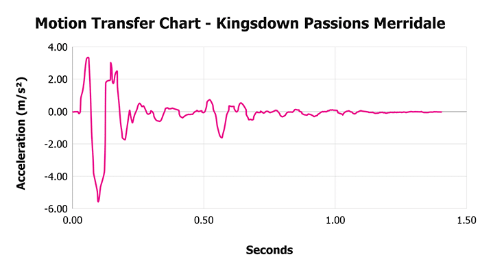 Kingsdown Passions Merridale Motion Transfer Chart