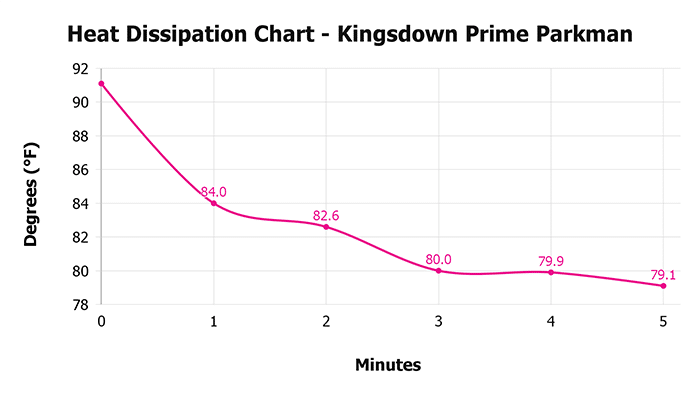 Kingsdown Prime Parkman V 1 3 Heat Dissipation Chart 1 Kingsdown Prime Parkman V 1 3 Heat Dissipation Chart 1