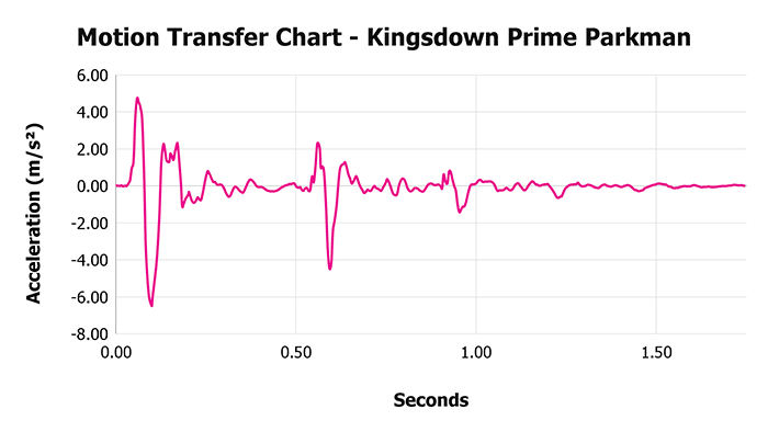Kingsdown Prime Parkman V 1 3 Motion Transfer Chart 1 Kingsdown Prime Parkman V 1 3 Motion Transfer Chart 1