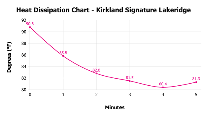 Kirkland Signature Lakeridge V 1 3 Heat Dissipation Chart 1