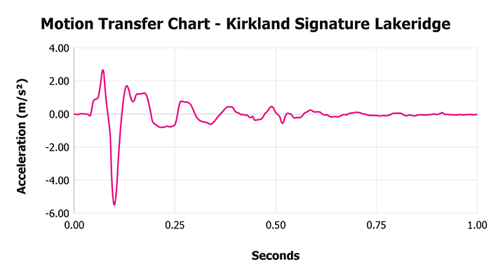Kirkland Signature Lakeridge V 1 3 Motion Transfer Chart 1