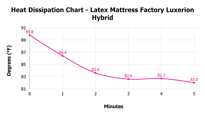 Latex Mattress Factory Luxerion Hybrid Heat Dissipation Chart