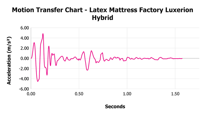 Latex Mattress Factory Luxerion Hybrid Motion Transfer Chart