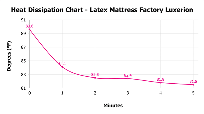 Latex Mattress Factory Luxerion V 1 3 Heat Dissipation Chart 1