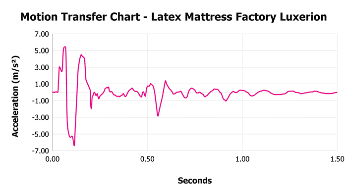 Latex Mattress Factory Luxerion V 1 3 Motion Transfer Chart 1