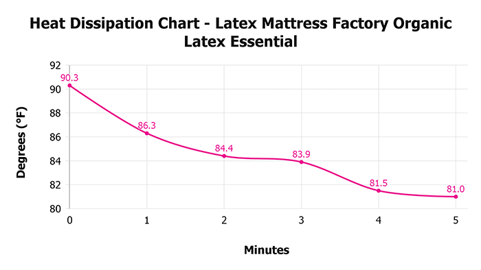 Latex Mattress Factory Organic Latex Essential V 1 3 Heat Dissipation Chart 1