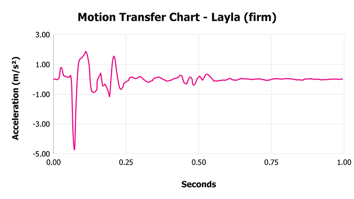 Layla (firm) V 1 3 Motion Transfer Chart 1