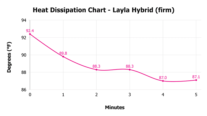 Layla Hybrid (firm) V 1 3 Heat Dissipation Chart 1