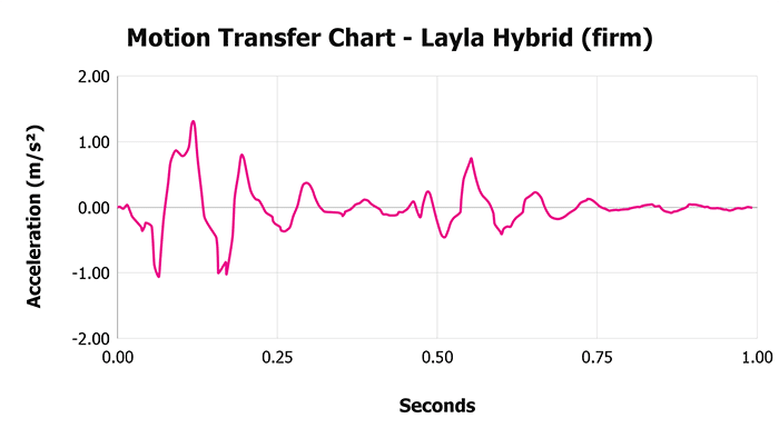 Layla Hybrid (firm) V 1 3 Motion Transfer Chart 1