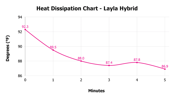 Layla Hybrid V 1 3 Heat Dissipation Chart 1