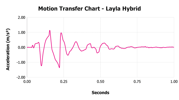 Layla Hybrid V 1 3 Motion Transfer Chart 1