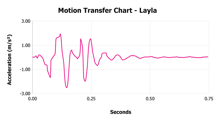 Layla Motion Transfer Chart