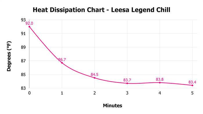 Leesa Legend Chill Heat Dissipation Chart
