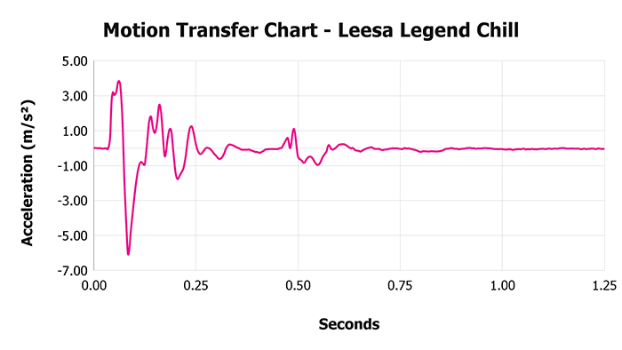 Leesa Legend Chill Motion Transfer Chart