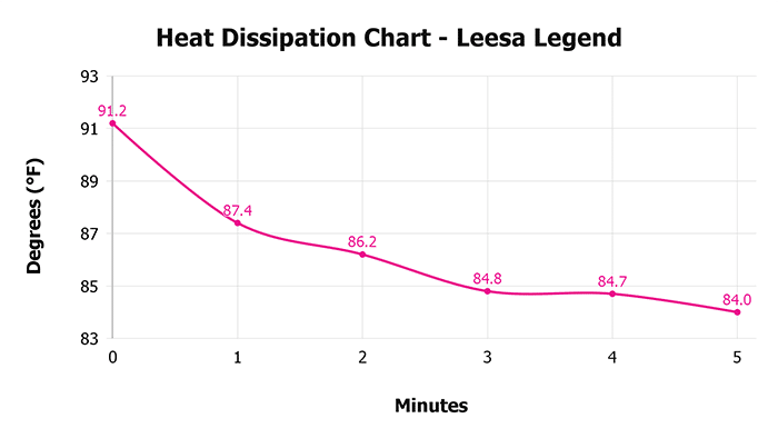 Leesa Legend V 1 3 Heat Dissipation Chart 1