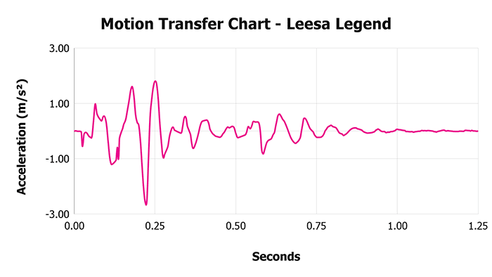 Leesa Legend V 1 3 Motion Transfer Chart 1
