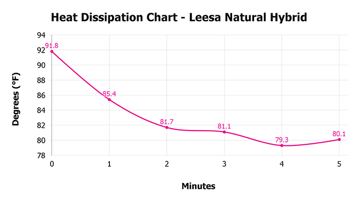 Leesa Natural Hybrid Heat Dissipation Chart 