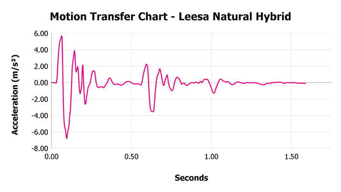Leesa Natural Hybrid Motion Transfer Chart