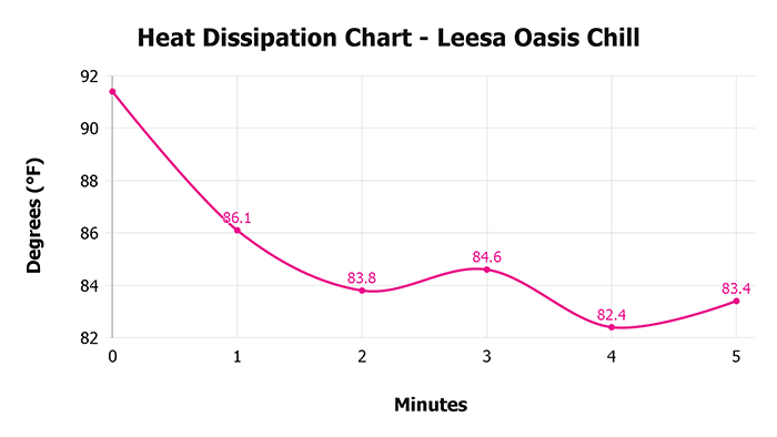 Leesa Oasis Chill V 1 3 Heat Dissipation Chart 1