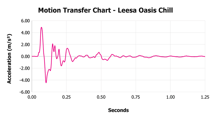 Leesa Oasis Chill V 1 3 Motion Transfer Chart 1