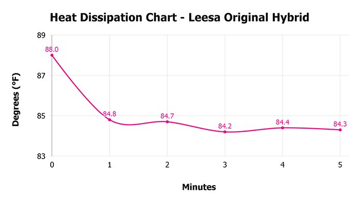 Leesa Original Hybrid V 1 3 Heat Dissipation Chart 1 Leesa Original Hybrid V 1 3 Heat Dissipation Chart 1