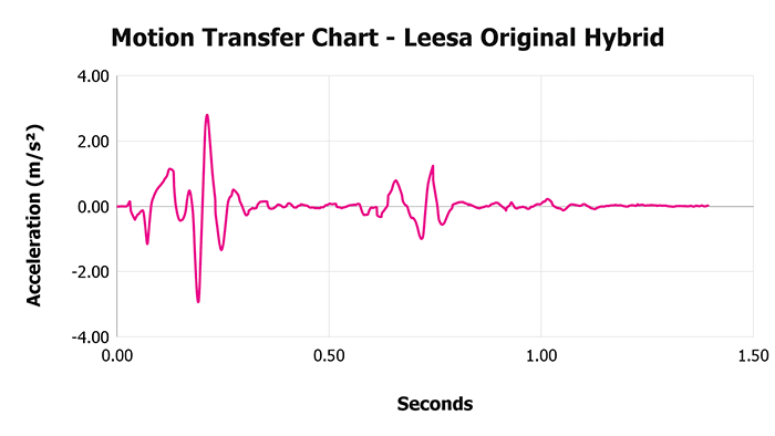 Leesa Original Hybrid V 1 3 Motion Transfer Chart 1 Leesa Original Hybrid V 1 3 Motion Transfer Chart 1
