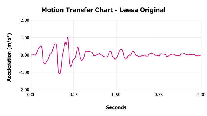 Leesa Original V 1 3 Motion Transfer Chart 1